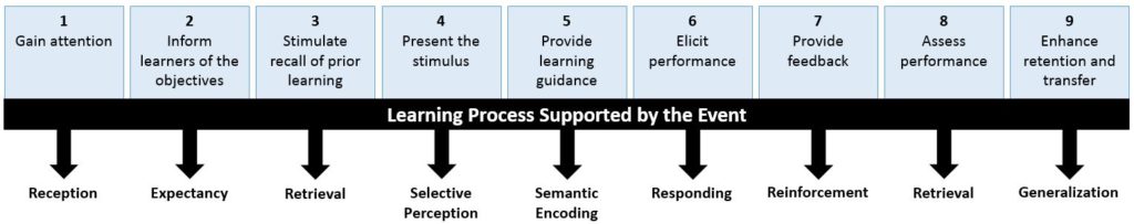 Learning Process Supported by the Gagne Event