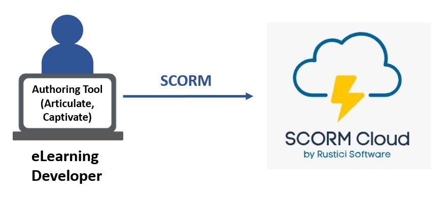 Putting eLearning in SCORM Cloud
