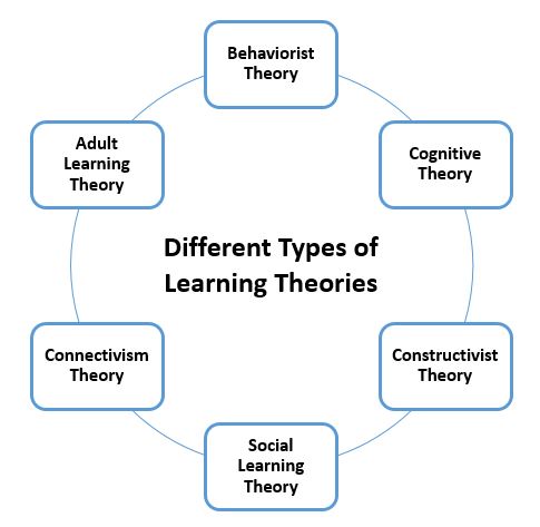 Different Types of Learning Theories – Understanding the Basics | My Love  for Learning