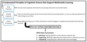 Cognitive Theory of Multimedia Learning