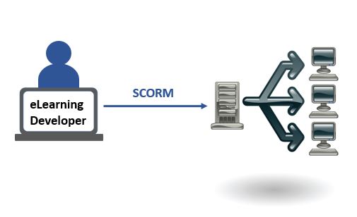 what does a scorm package mean?